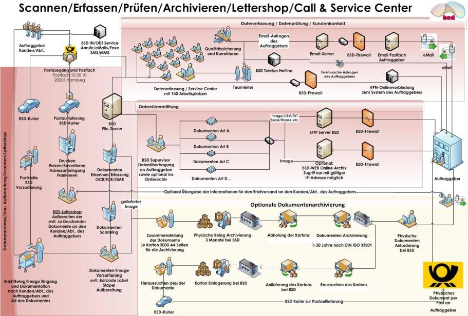 Digitalisierung von Daten