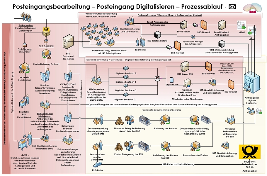 Digitalisierung Posteingang