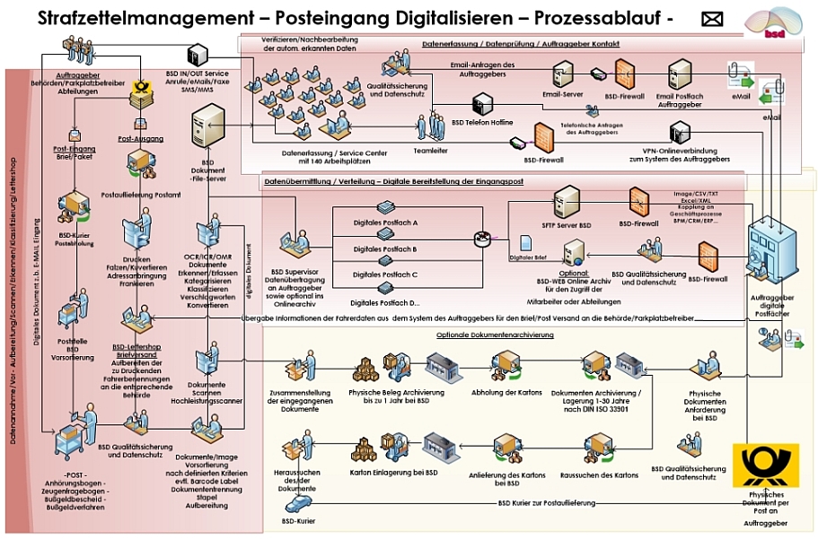 Strafzettelmanagement Digitalisierung Posteingang